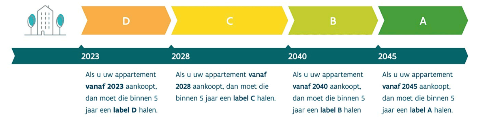 EPC Timeline